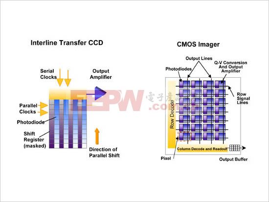CCD与CMOS图像传感器对比