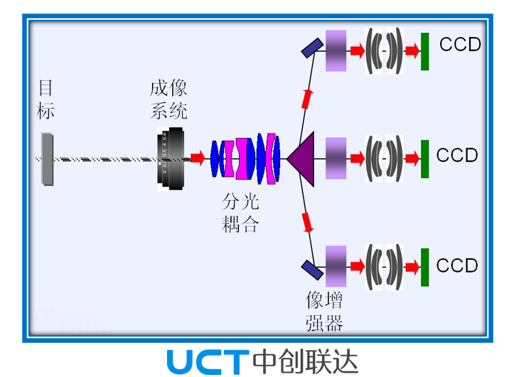ICCD超高速相机内部结构