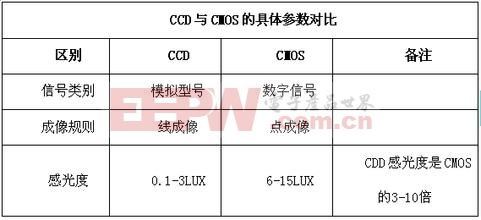 CCD与CMOS图像传感器对比