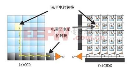 CCD与CMOS图像传感器对比